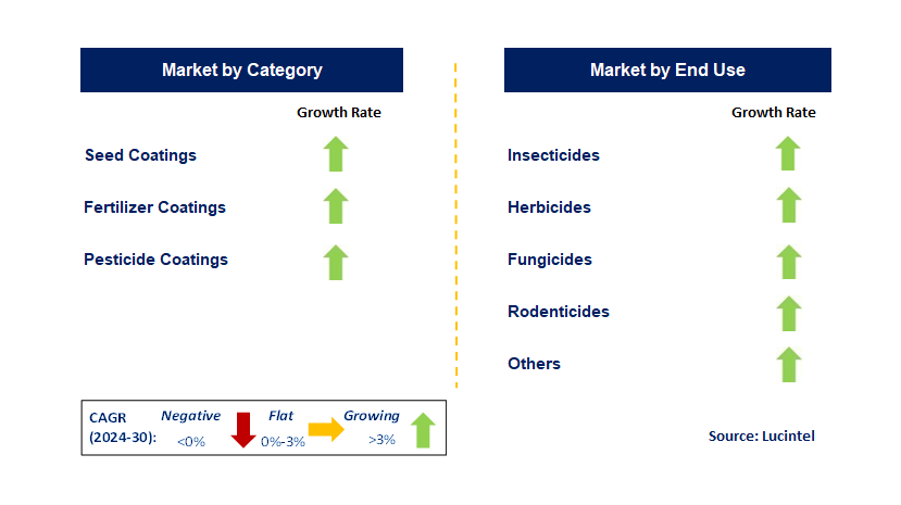 Agricultural Coating by country