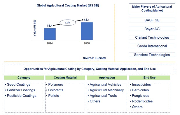 Agricultural Coating Trends and Forecast