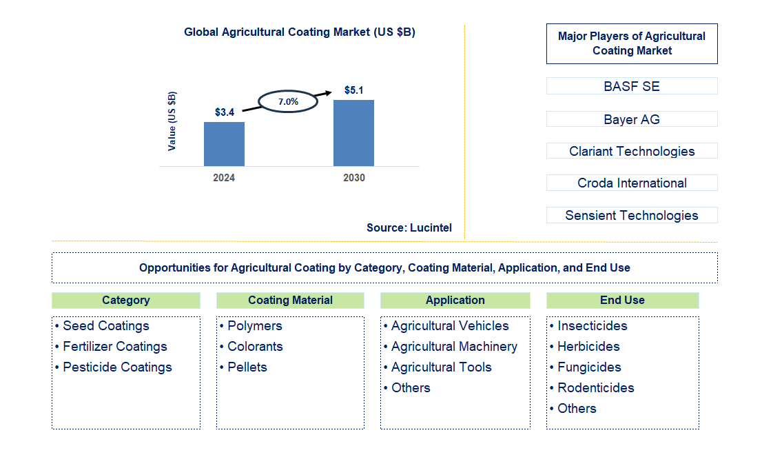 Agricultural Coating Trends and Forecast