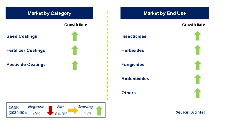 Agricultural Coating by Segment