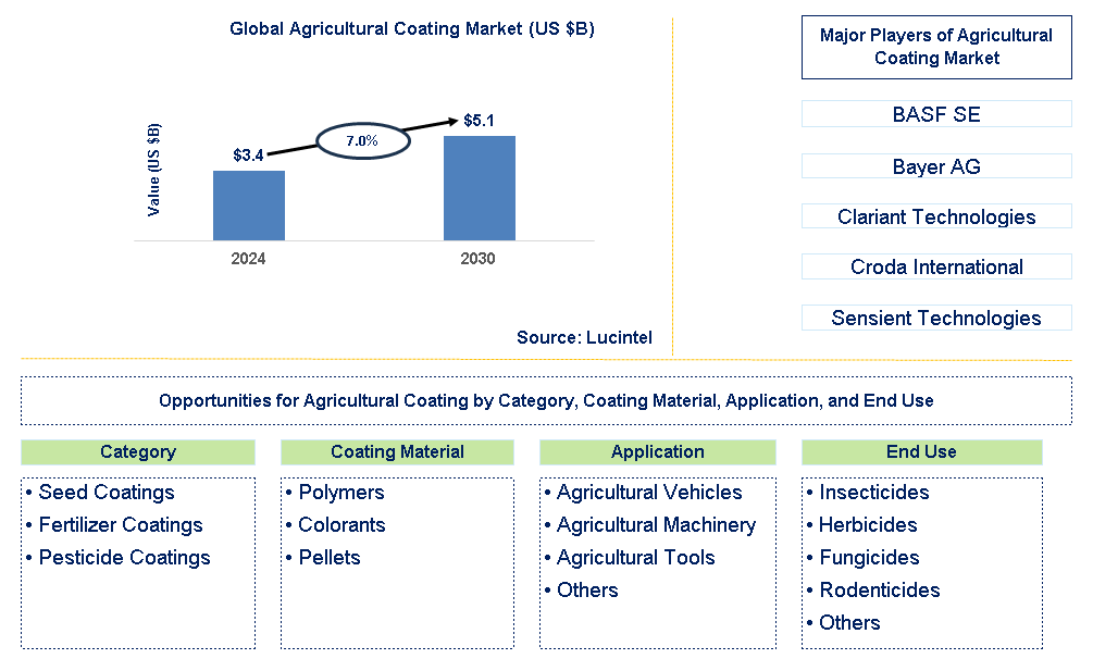 Agricultural Coating Trends and Forecast