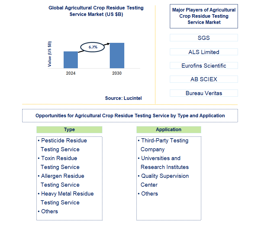 Agricultural Crop Residue Testing Service Trends and Forecast