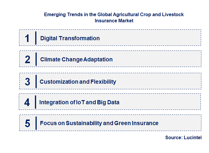 Emerging Trends in the Agricultural Crop and Livestock Insurance Market