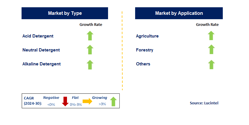 Agricultural Detergent by Segment