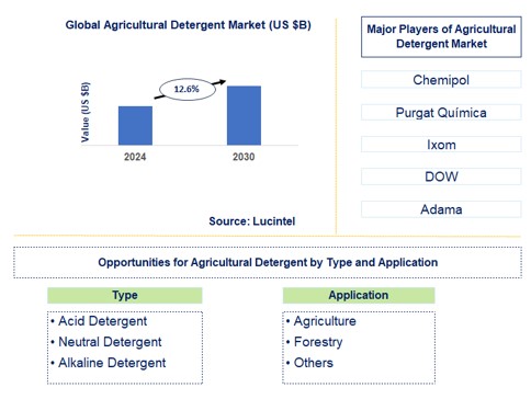 Agricultural Detergent Trends and Forecast