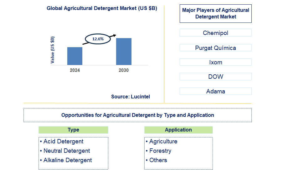 Agricultural Detergent Trends and Forecast