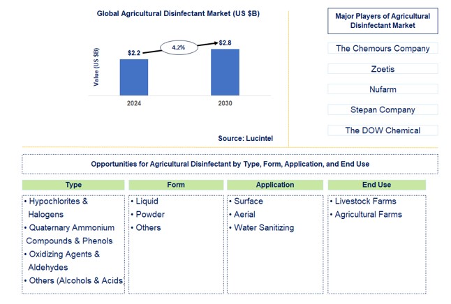 Agricultural Disinfectant Trends and Forecast