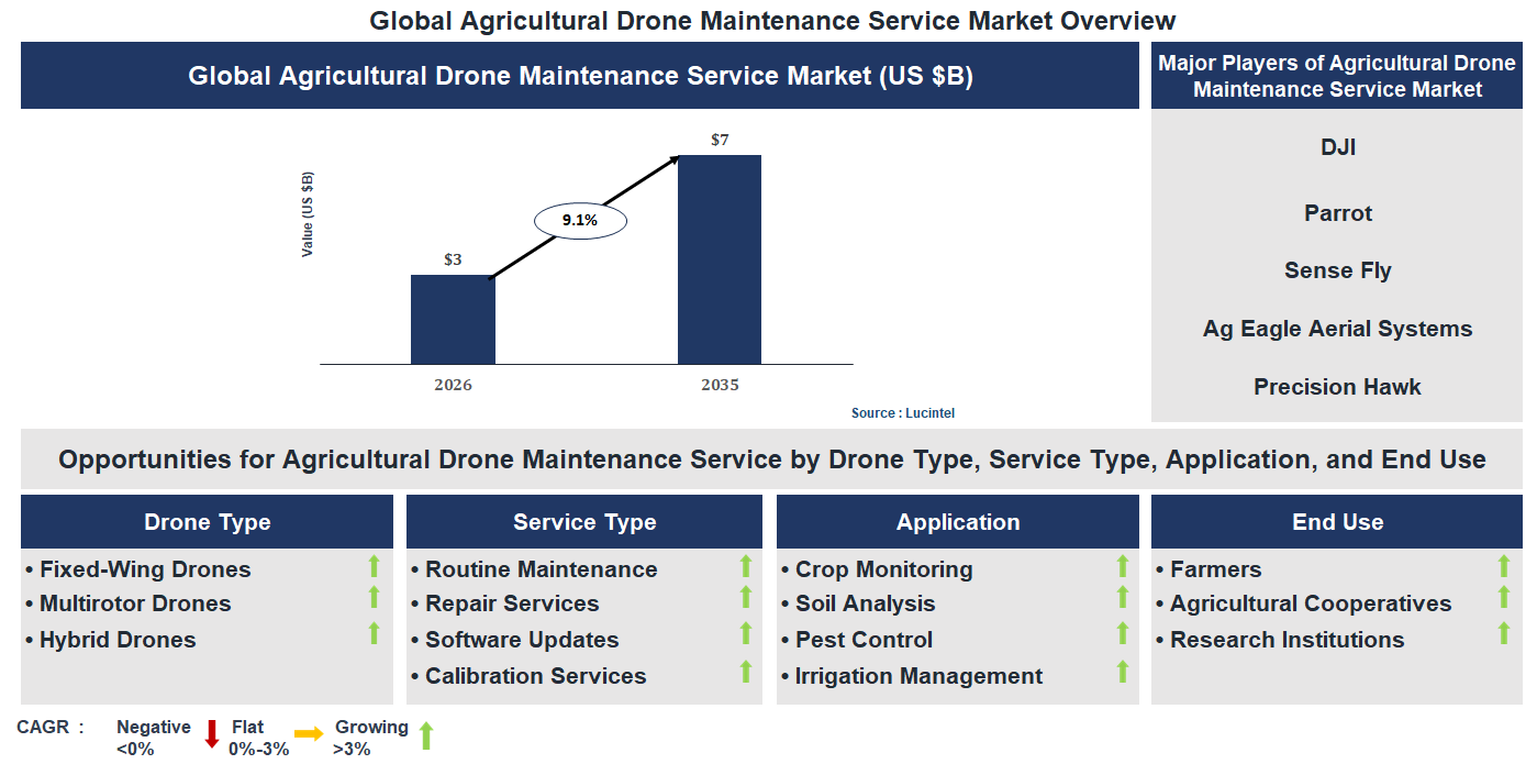 Agricultural Drone Maintenance Service Market Trends and Forecast Agricultural Drone Maintenance Service Market Trends and Forecast