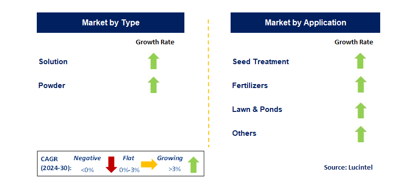 Agricultural Dyestuff by country