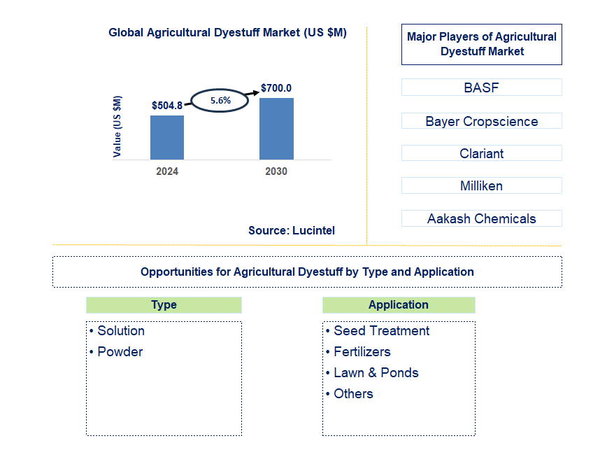 Agricultural Dyestuff Trends and Forecast