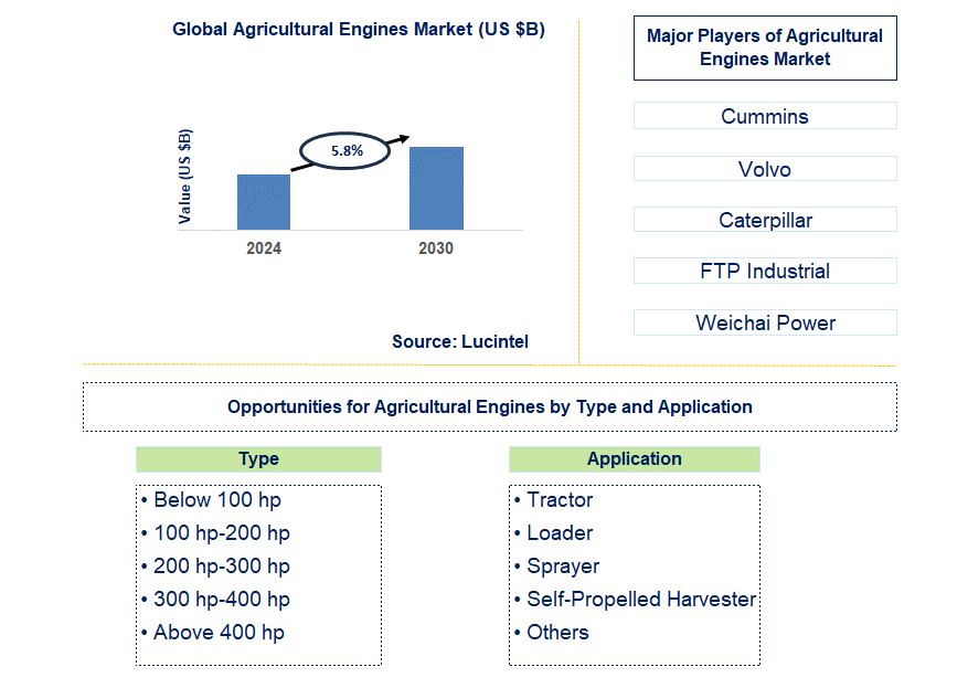 Agricultural Engines Trends and Forecast