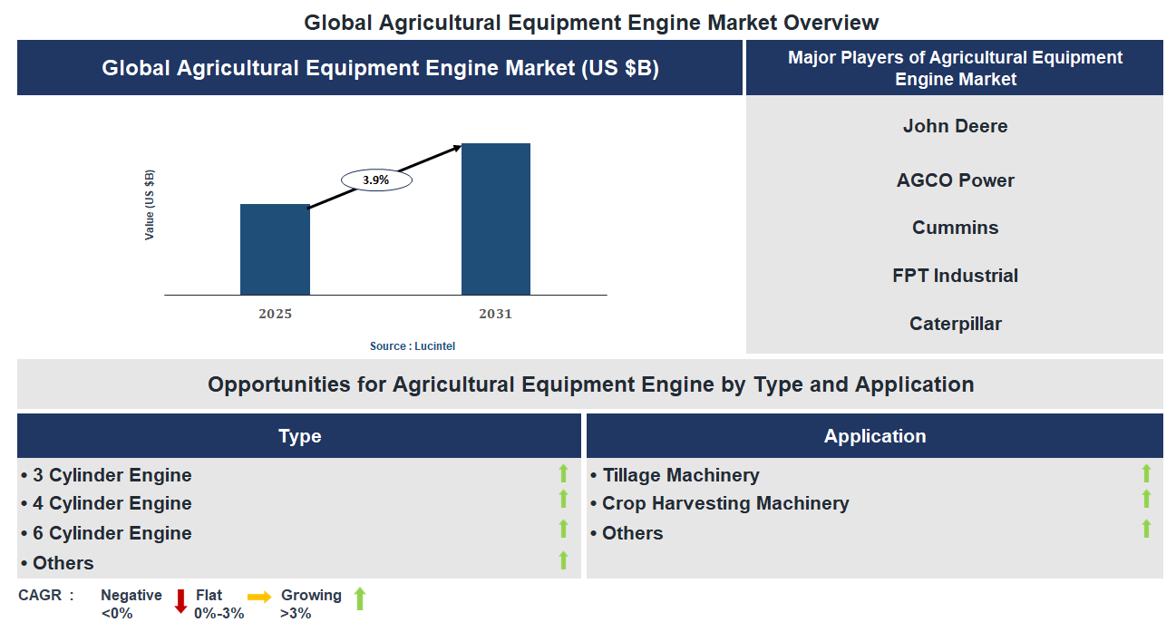 Agricultural Equipment Engine Market Trends and Forecast
