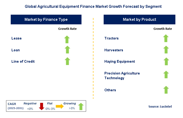 Agricultural Equipment Finance Market by Segment