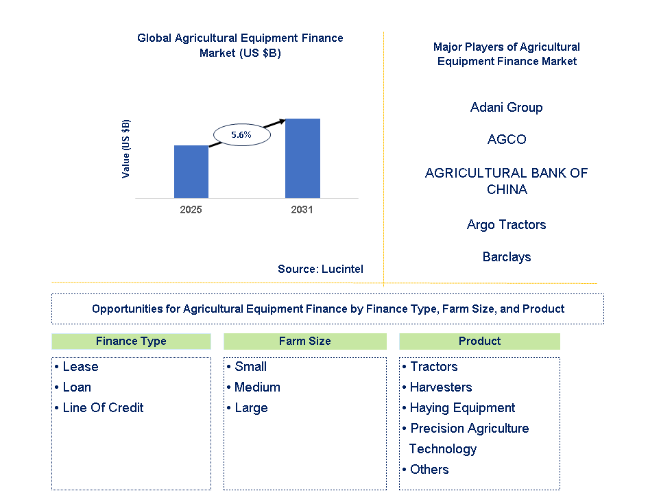 Agricultural Equipment Finance Market Trends and Forecast