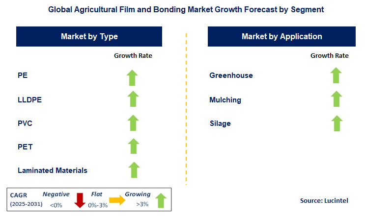 Agricultural Film and Bonding Market by Segment