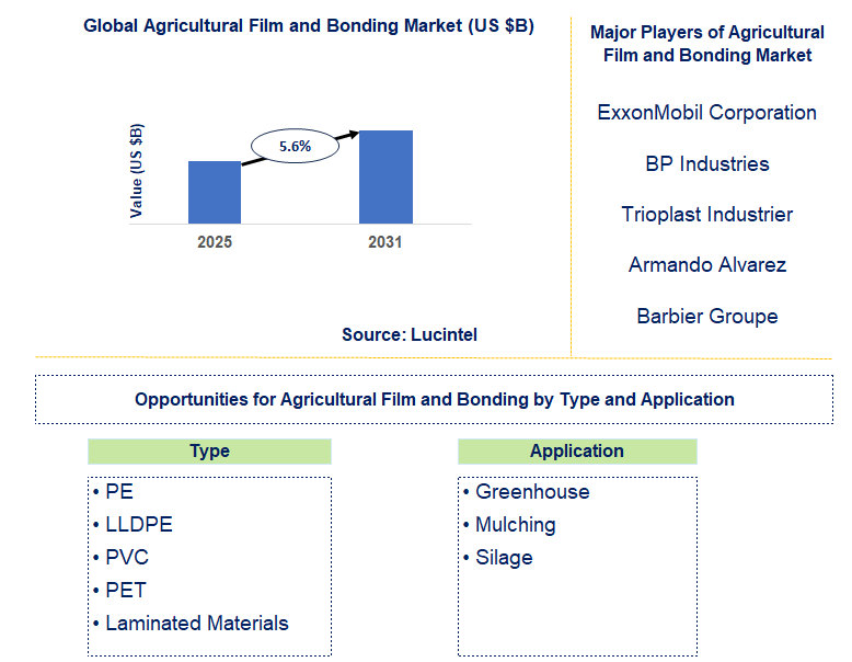 Agricultural Film and Bonding Market Trends and Forecast