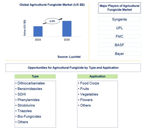 Agricultural Fungicide Trends and Forecast