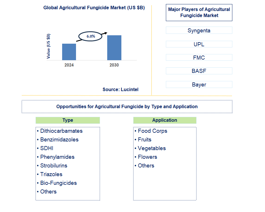 Agricultural Fungicide Trends and Forecast