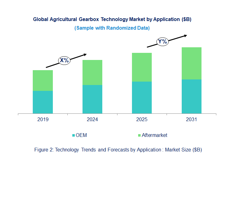 Agricultural Gearbox Market Trend and Forecast by Application 