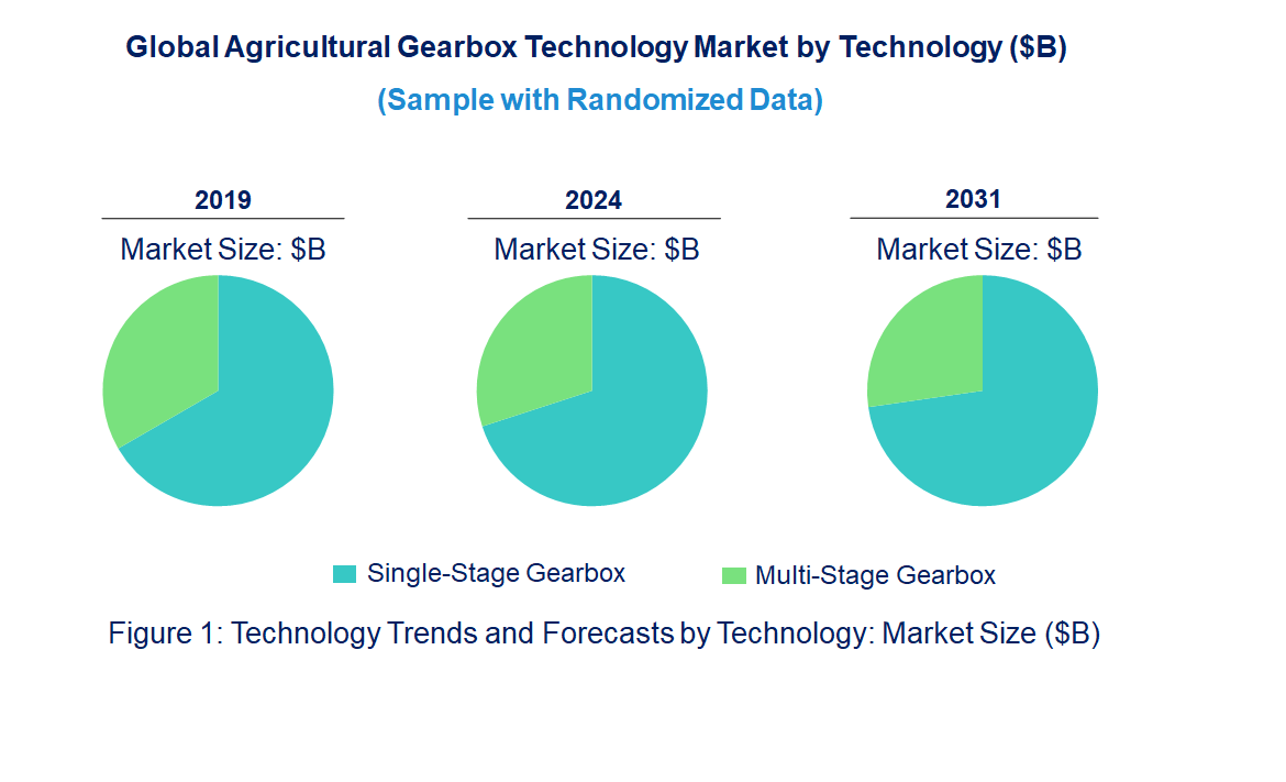 Agricultural Gearbox Market by Technology