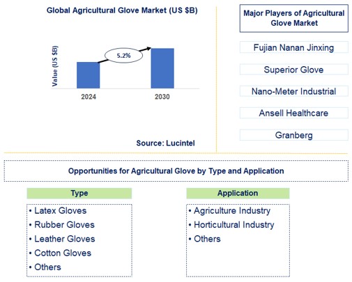 Agricultural Glove Trends and Forecast
