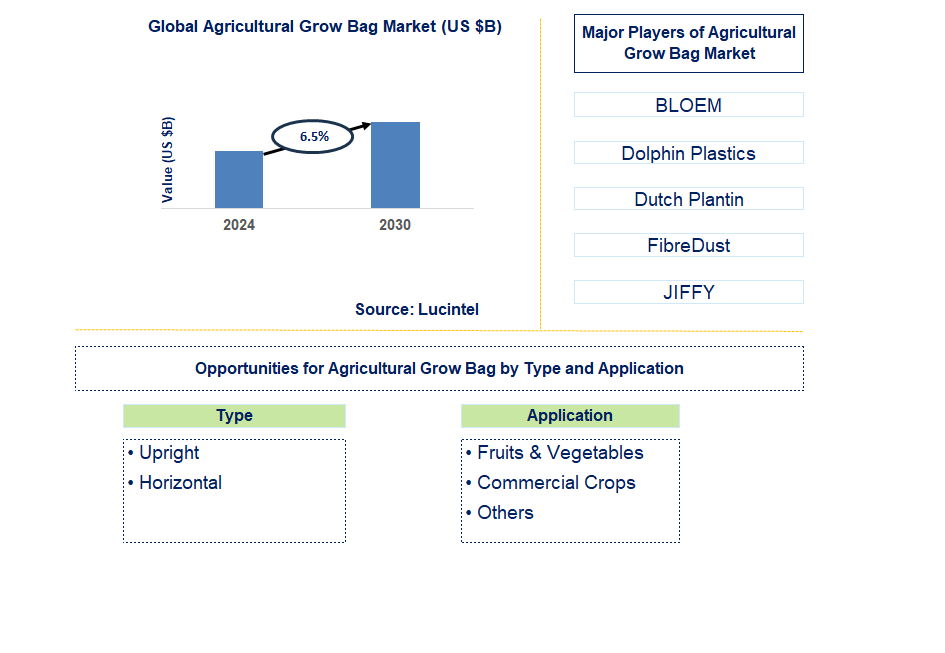 Agricultural Grow Bag Trends and Forecast