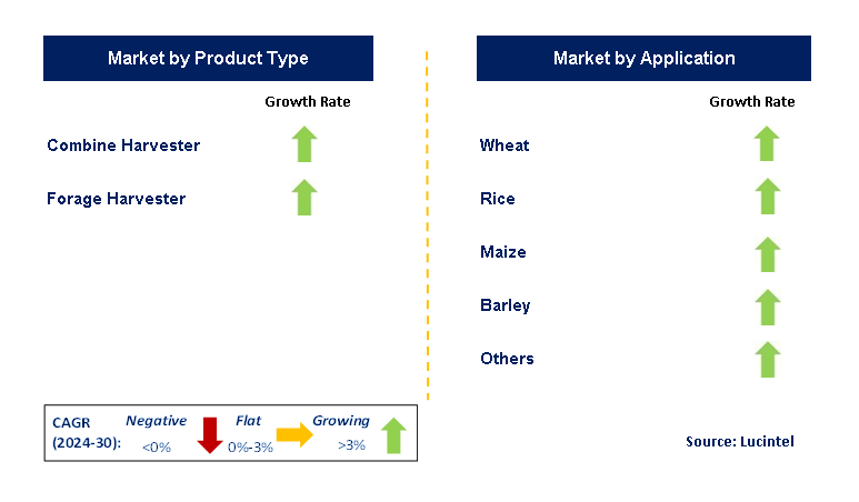 Agricultural Harvester by Segment