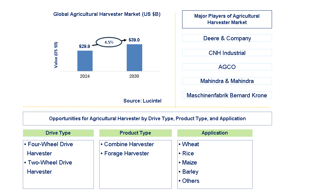 Agricultural Harvester Trends and Forecast