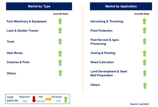 Agricultural Implement by Segment