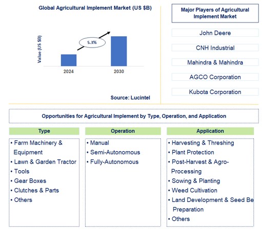 Agricultural Implement Trends and Forecast