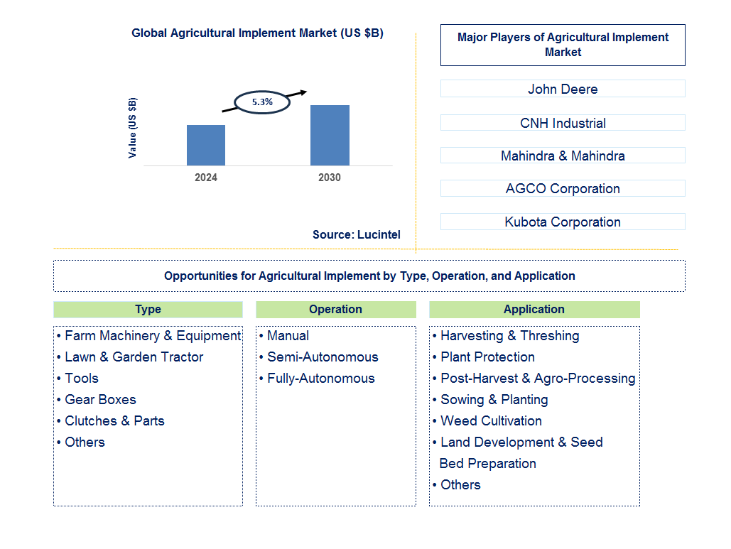 Agricultural Implement Trends and Forecast