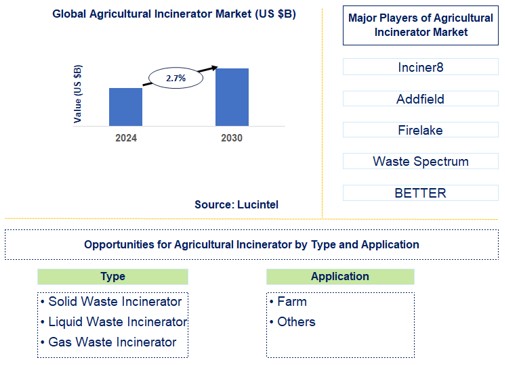 Agricultural Incinerator Trends and Forecast