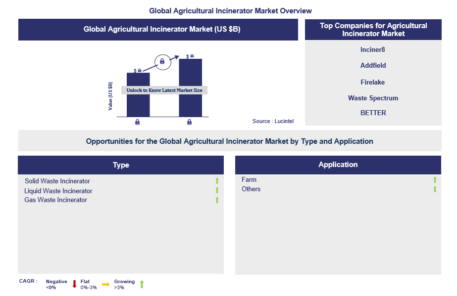 Agricultural Incinerator Trends and Forecast