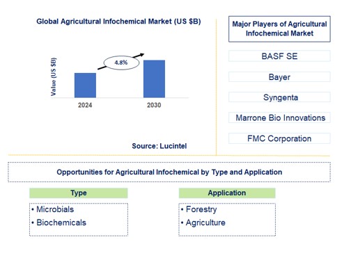 Agricultural Infochemical Trends and Forecast