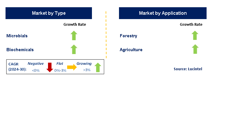 Agricultural Infochemical by Segment