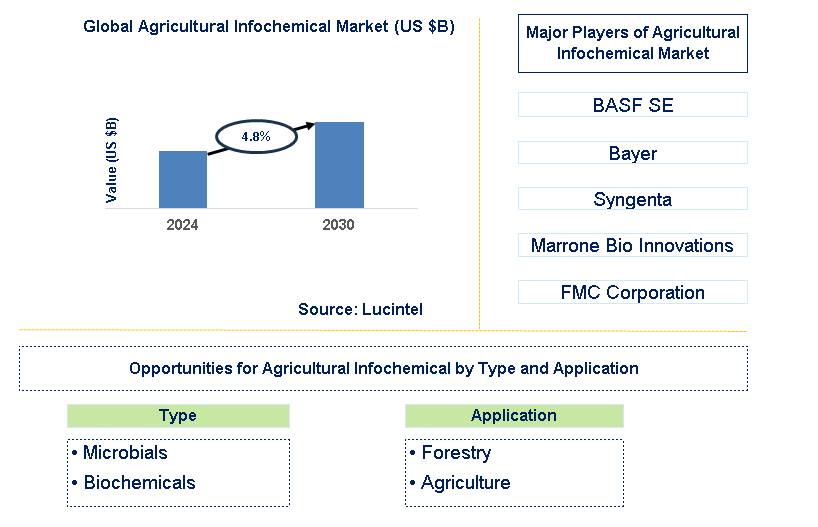 Agricultural Infochemical Trends and Forecast