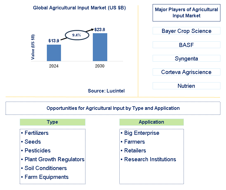 Agricultural Input Trends and Forecast