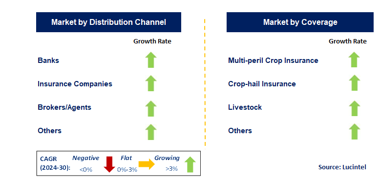 Agricultural Insurance by Segment