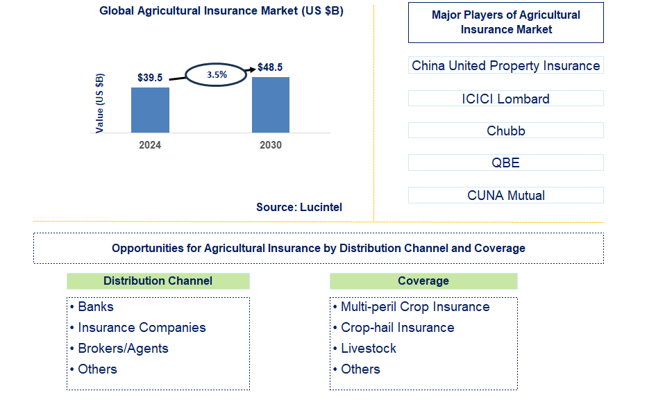 Agricultural Insurance Trends and Forecast