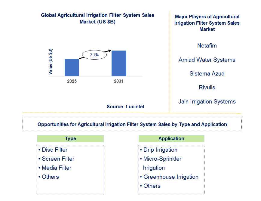 Agricultural Irrigation Filter System Sales Market Trends and Forecast