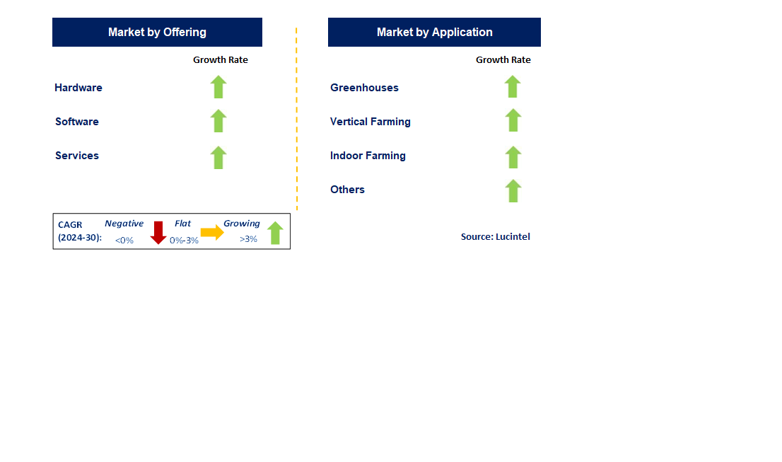 Agricultural LED by Segment