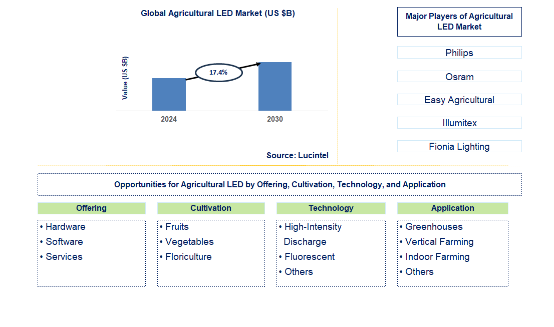 Agricultural LED Trends and Forecast