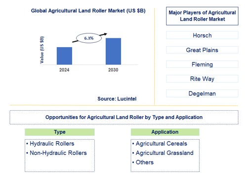 Agricultural Land Roller Trends and Forecast