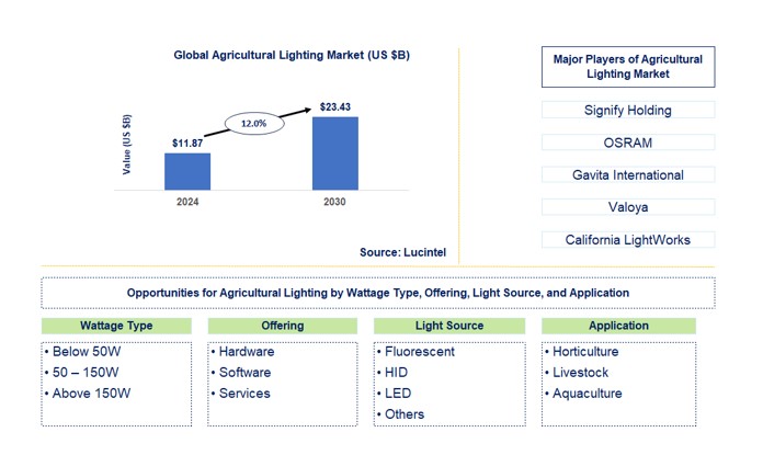 Agricultural Lighting Market by Wattage Type, Offering, Light Source, and Application