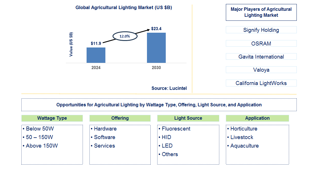 Agricultural Lighting Trends and Forecast