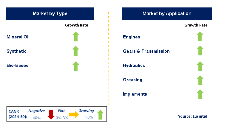 Agricultural Lubricant by Segment