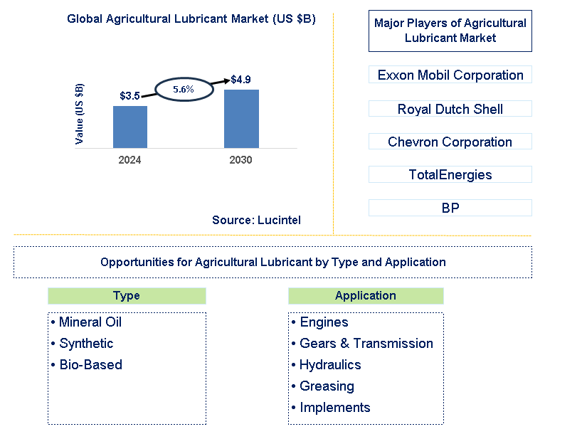 Agricultural Lubricant Trends and Forecast