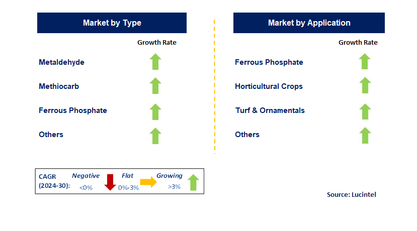 Agricultural Molluscicide by Segment