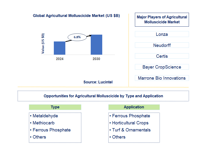 Agricultural Molluscicide Trends and Forecast