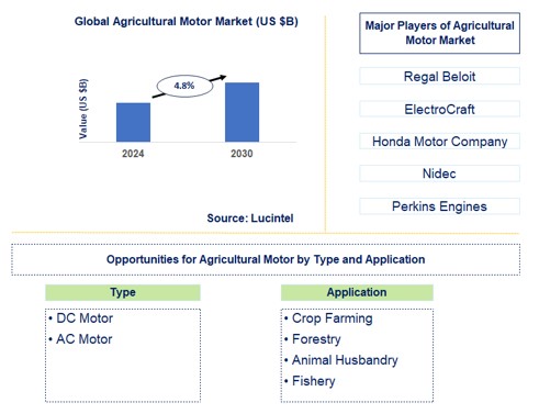 Agricultural Motor Trends and Forecast